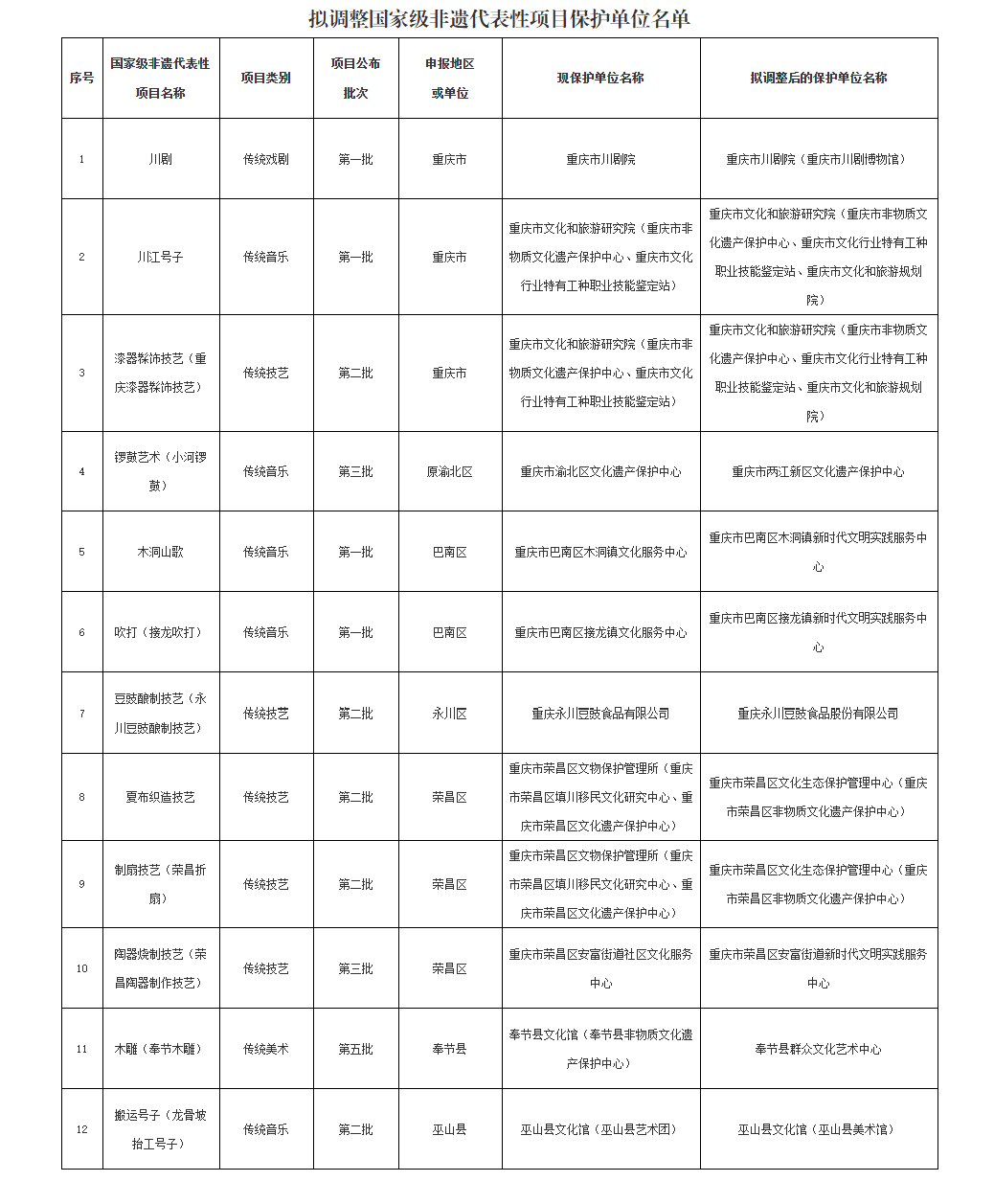 重庆拟调整12个国家级非遗代表性项目保护单位W020260722257571010584.png